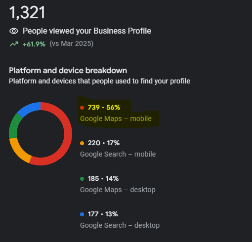 Google Business Profile performance card showing 1,321 people viewed the Business Profile, up 61.9% versus the previous reference period.
